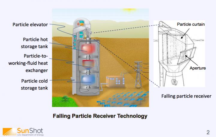 20180211 Falling Particle Receiver Technology.jpg 20180211 Falling Particle Receiver Technology.jpg